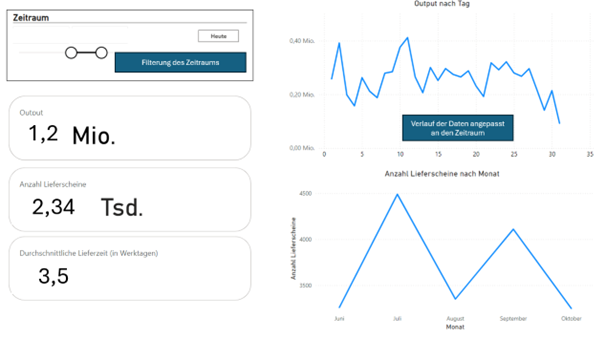 Report über den Warenausgang in Power BI